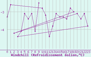 Courbe du refroidissement olien pour Zwiesel