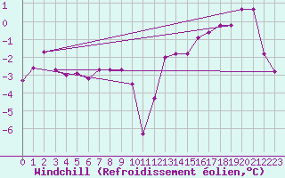Courbe du refroidissement olien pour Lans-en-Vercors - Les Allires (38)