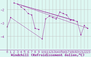 Courbe du refroidissement olien pour Sandillon (45)