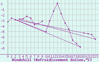 Courbe du refroidissement olien pour Somna-Kvaloyfjellet