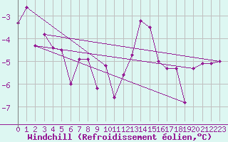 Courbe du refroidissement olien pour Sjenica