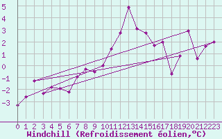 Courbe du refroidissement olien pour Sion (Sw)