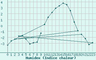 Courbe de l'humidex pour penoy (25)