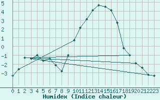 Courbe de l'humidex pour Mont-Rigi (Be)