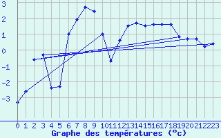 Courbe de tempratures pour Lans-en-Vercors - Les Allires (38)