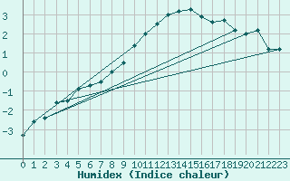 Courbe de l'humidex pour Lahr (All)