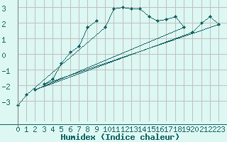 Courbe de l'humidex pour Reutte