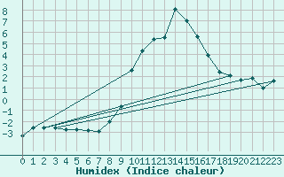 Courbe de l'humidex pour Brenner Neu