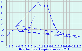 Courbe de tempratures pour Eggishorn