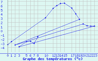 Courbe de tempratures pour Retie (Be)