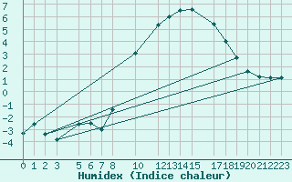 Courbe de l'humidex pour Retie (Be)