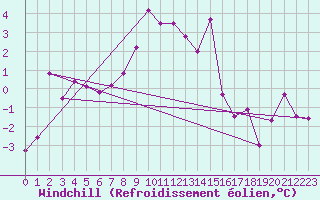 Courbe du refroidissement olien pour Feuerkogel