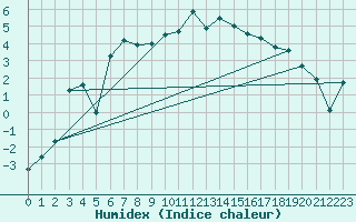 Courbe de l'humidex pour Dividalen II