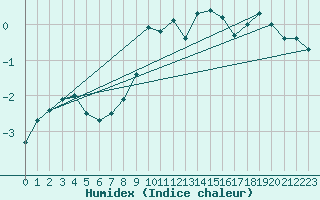 Courbe de l'humidex pour Piz Martegnas