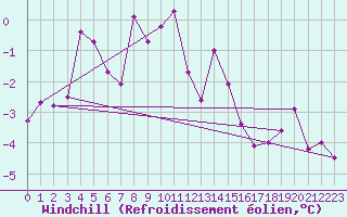 Courbe du refroidissement olien pour Vanclans (25)