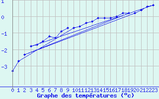 Courbe de tempratures pour Grosser Arber