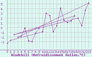 Courbe du refroidissement olien pour La Fretaz (Sw)