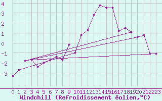 Courbe du refroidissement olien pour Schiers