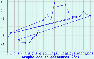 Courbe de tempratures pour Piz Martegnas