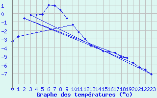 Courbe de tempratures pour Buresjoen