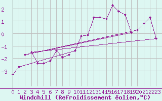 Courbe du refroidissement olien pour Idar-Oberstein