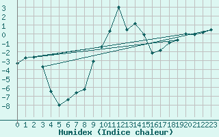 Courbe de l'humidex pour Marsens