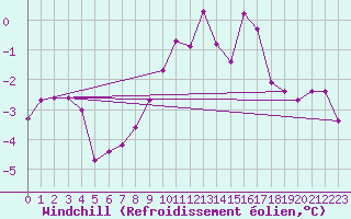 Courbe du refroidissement olien pour Miribel-les-Echelles (38)