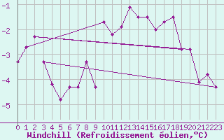 Courbe du refroidissement olien pour Gorzow Wlkp