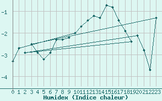 Courbe de l'humidex pour Segl-Maria