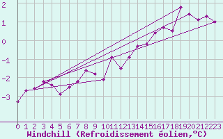 Courbe du refroidissement olien pour Le Touquet (62)