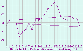 Courbe du refroidissement olien pour Larkhill