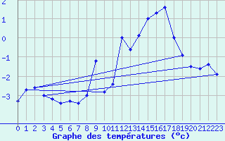 Courbe de tempratures pour Bealach Na Ba No2