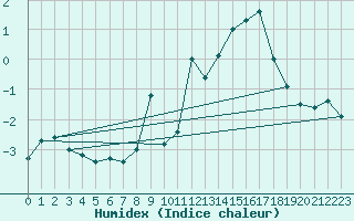 Courbe de l'humidex pour Bealach Na Ba No2