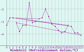 Courbe du refroidissement olien pour Straubing