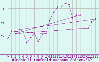 Courbe du refroidissement olien pour Salla kk