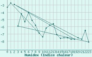 Courbe de l'humidex pour Jungfraujoch (Sw)