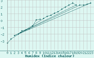 Courbe de l'humidex pour Kotka Haapasaari