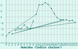 Courbe de l'humidex pour Murau