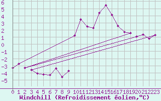 Courbe du refroidissement olien pour Rmering-ls-Puttelange (57)