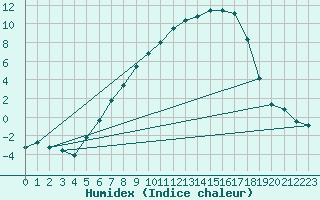 Courbe de l'humidex pour Mora