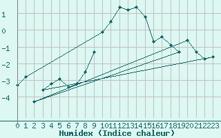 Courbe de l'humidex pour Grimentz (Sw)