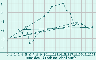 Courbe de l'humidex pour Oppdal-Bjorke
