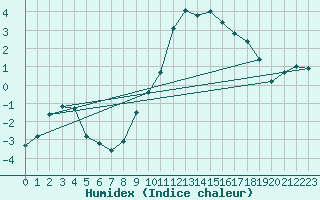 Courbe de l'humidex pour Tarbes (65)