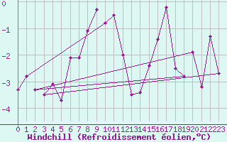 Courbe du refroidissement olien pour Koppigen