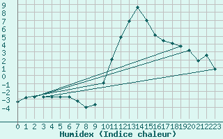 Courbe de l'humidex pour Gap-Sud (05)