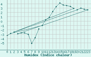 Courbe de l'humidex pour Wilhelminadorp Aws