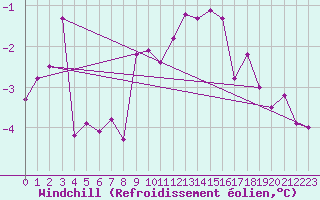 Courbe du refroidissement olien pour Aultbea