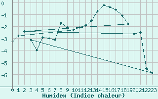 Courbe de l'humidex pour Les Diablerets