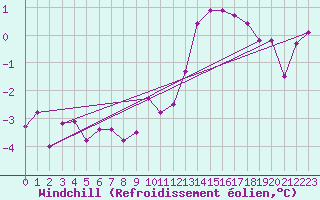 Courbe du refroidissement olien pour Grandfresnoy (60)