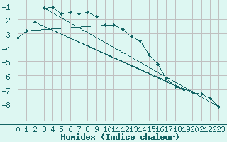 Courbe de l'humidex pour Kekesteto